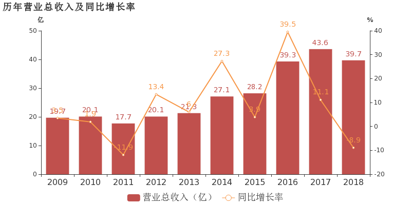 中信国安:2018年归母净利润翻近7倍,增幅远超