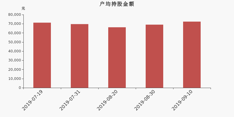 流通市值,户均持股,流通股本,总股本