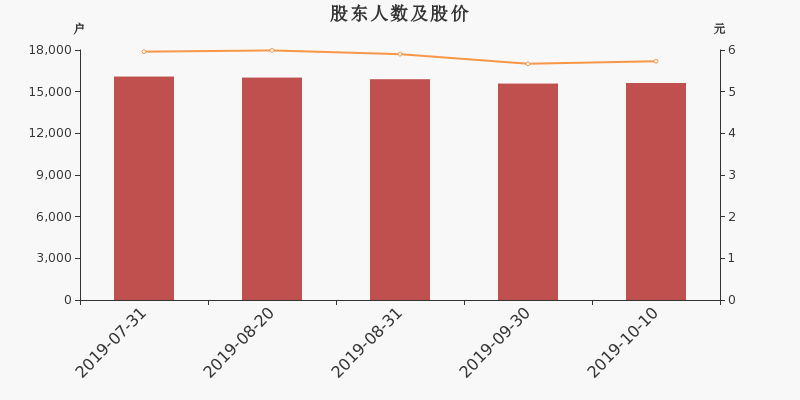 股东户数,股价