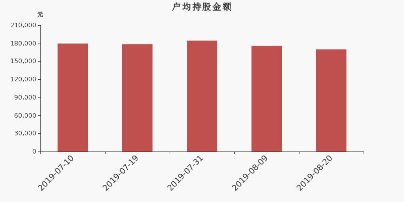 流通市值,户均持股,流通股本,总股本