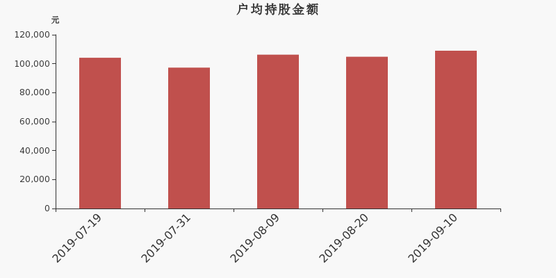 流通市值,户均持股,流通股本,总股本