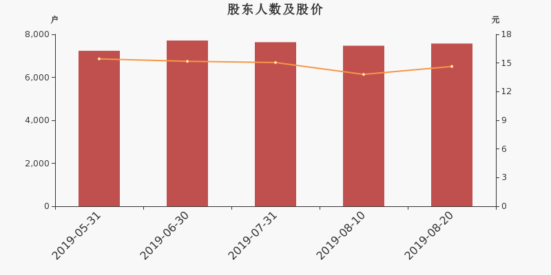 股东户数,股价