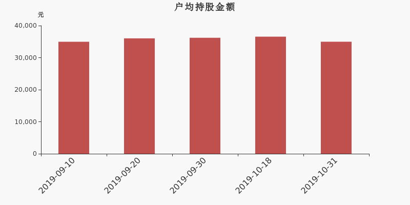 流通市值,户均持股,流通股本,总股本