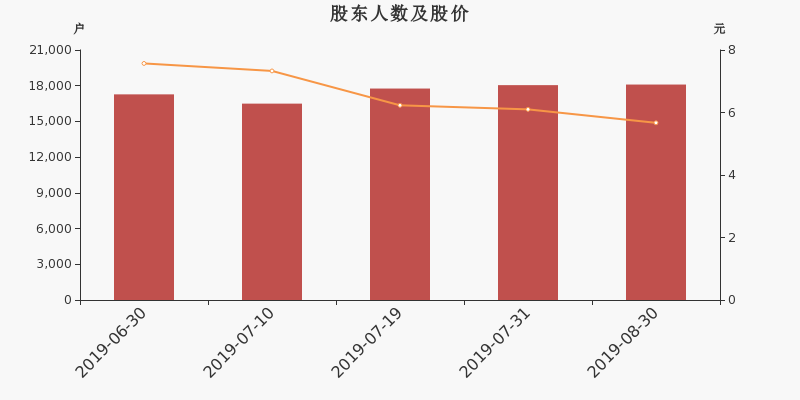 股东户数,股价