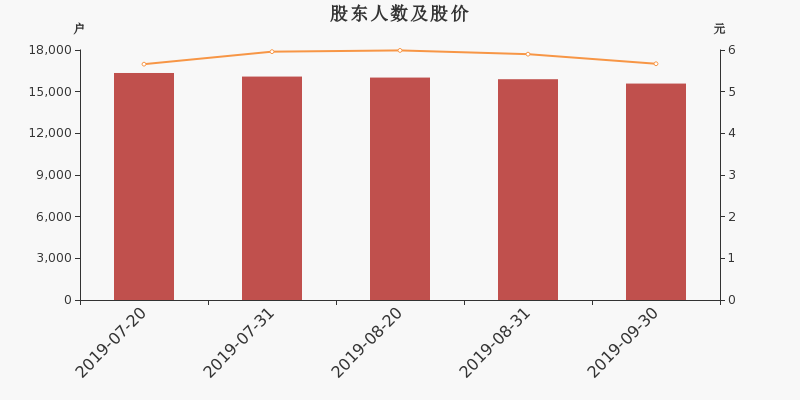 股东户数,股价