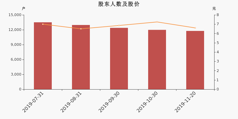 股东户数,股价