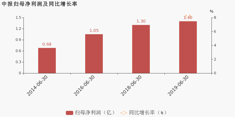 青鸟消防:2019上半年归母净利润同比增长7.5%