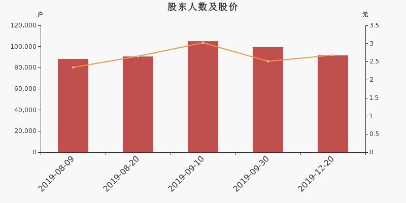 股东户数,股价