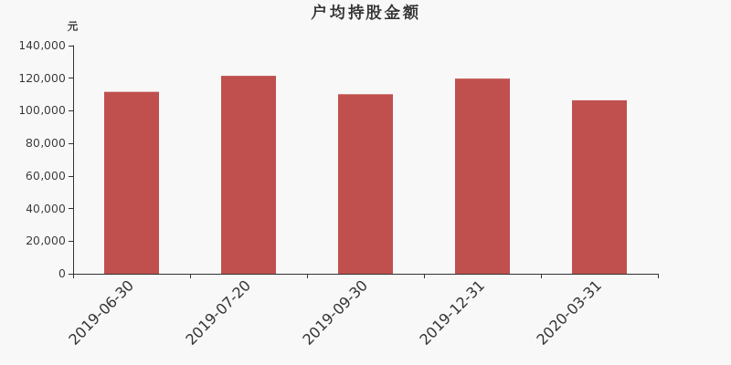 流通市值,户均持股,流通股本,总股本