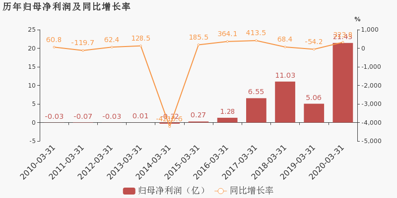 大连恒力石化投产gdp增加多少_一场豪赌盛宴 恒力石化 荣盛石化 恒逸石化,谁是最大赢家(3)