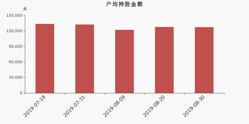 流通市值,户均持股,流通股本,总股本