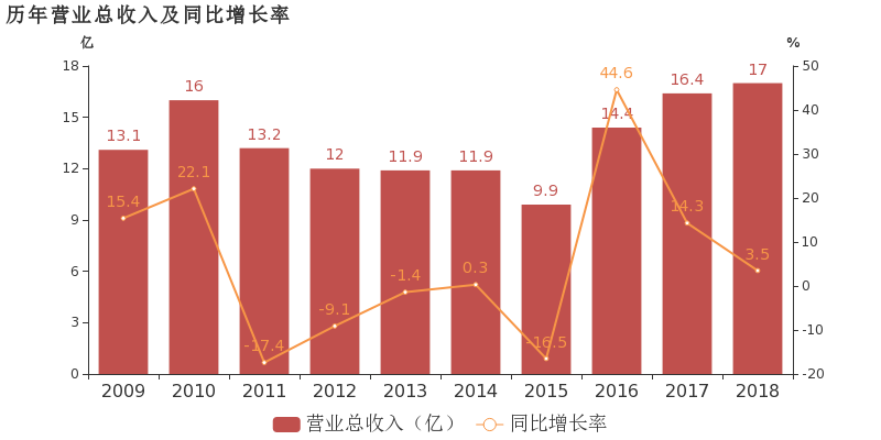 广东榕泰:2018年归母净利润同比增长14.5%,非