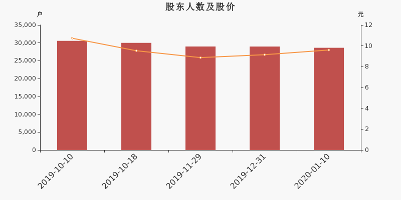 股东户数,股价