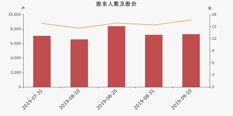 股东户数,股价