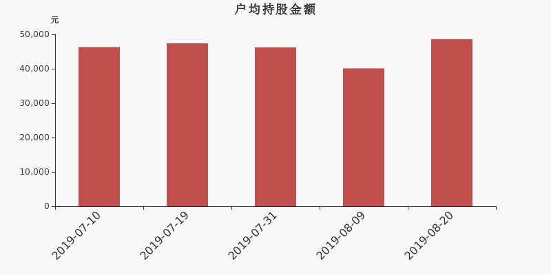 流通市值,户均持股,流通股本,总股本