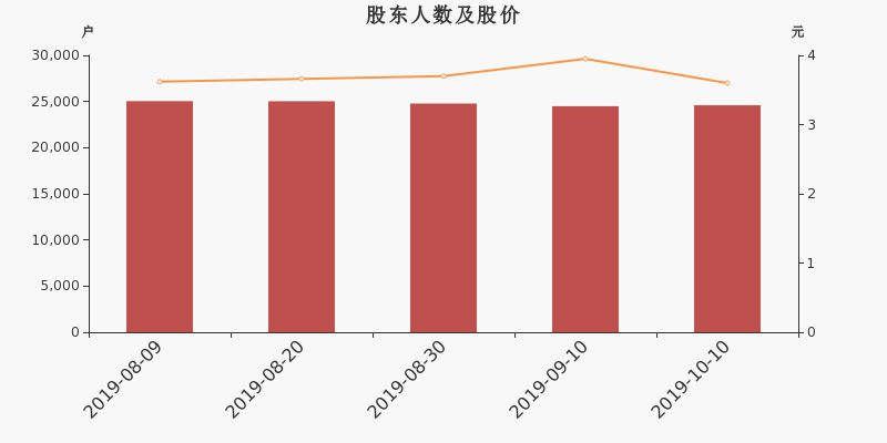 股东户数,股价