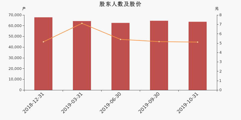 股东户数,股价