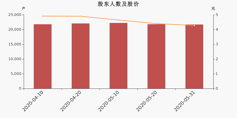 股东户数,股价
