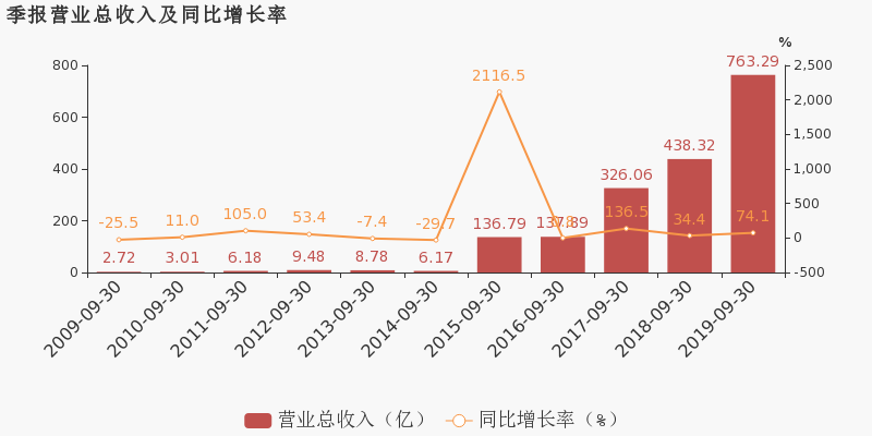 大连恒力石化投产gdp增加多少_一场豪赌盛宴 恒力石化 荣盛石化 恒逸石化,谁是最大赢家(2)