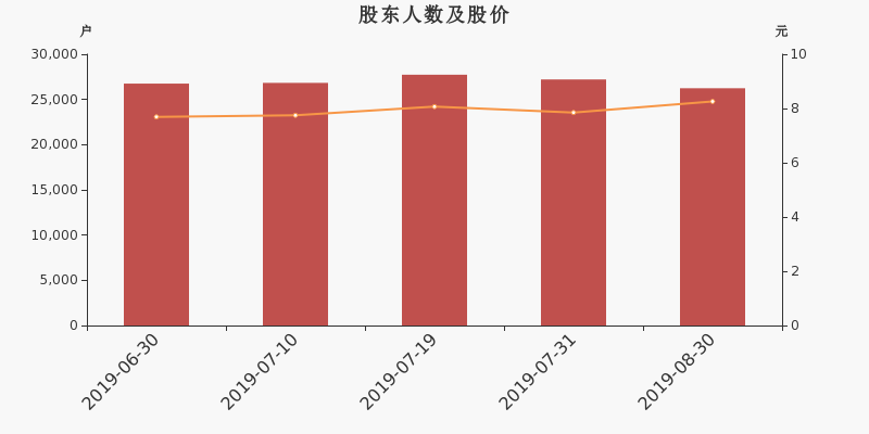股东户数,股价