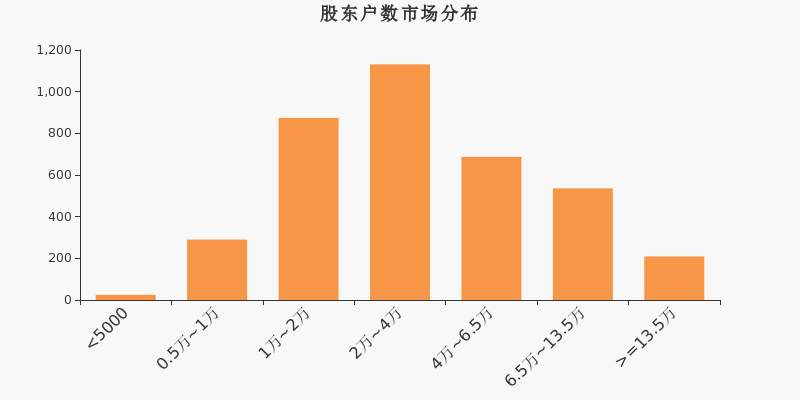 东江环保股东户数低于市场平均水平