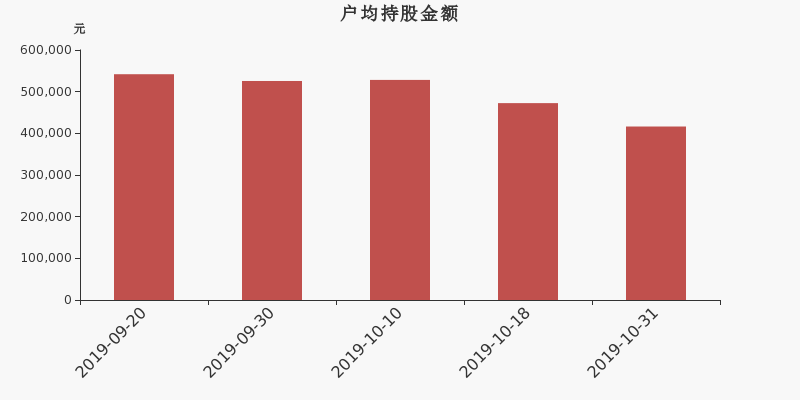 流通市值,户均持股,流通股本,总股本