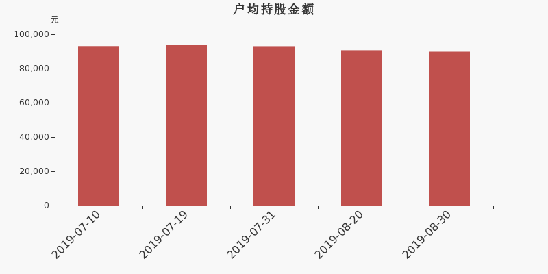 流通市值,户均持股,流通股本,总股本