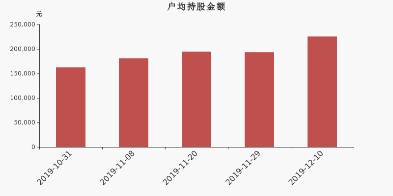 流通市值,户均持股,流通股本,总股本