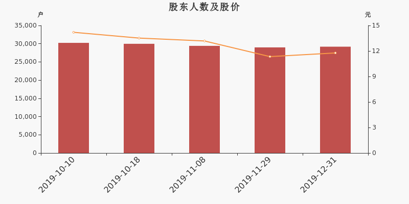 股东户数,股价