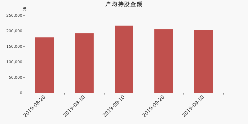 流通市值,户均持股,流通股本,总股本