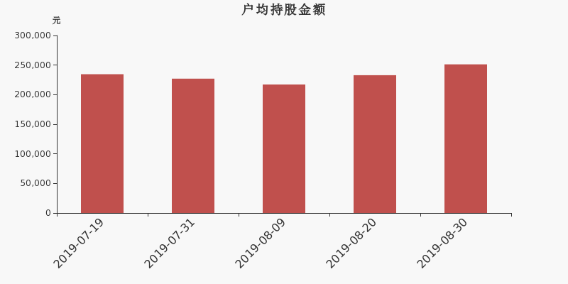 流通市值,户均持股,流通股本,总股本