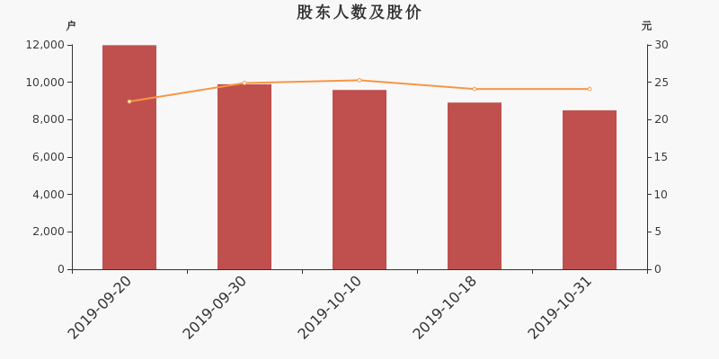 股东户数,股价