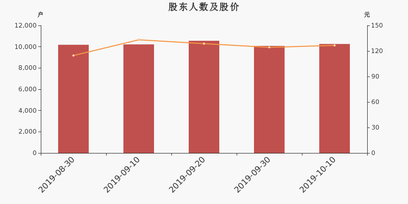 股东户数,股价