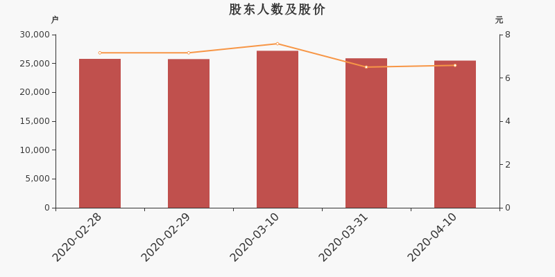 股东户数,股价