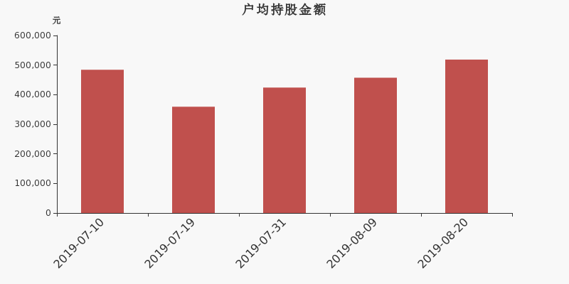 流通市值,户均持股,流通股本,总股本