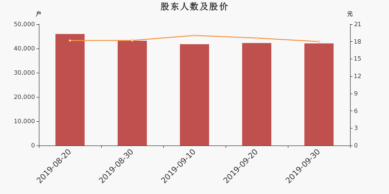 股东户数,股价