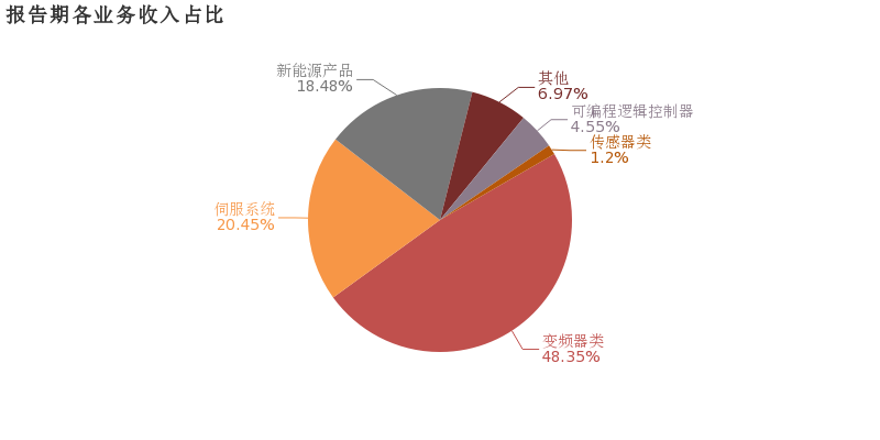 汇川技术:2018年归母净利润同比增长10.1%,亚博APP入口类业务贡献利润 汇川技术:2018年归母净利润同比增长10.1%,亚博APP入口类业务贡献利润