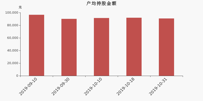 流通市值,户均持股,流通股本,总股本