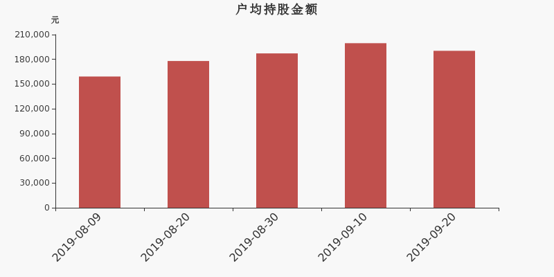 流通市值,户均持股,流通股本,总股本