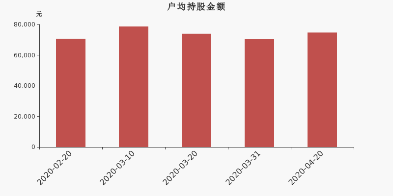 流通市值,户均持股,流通股本,总股本
