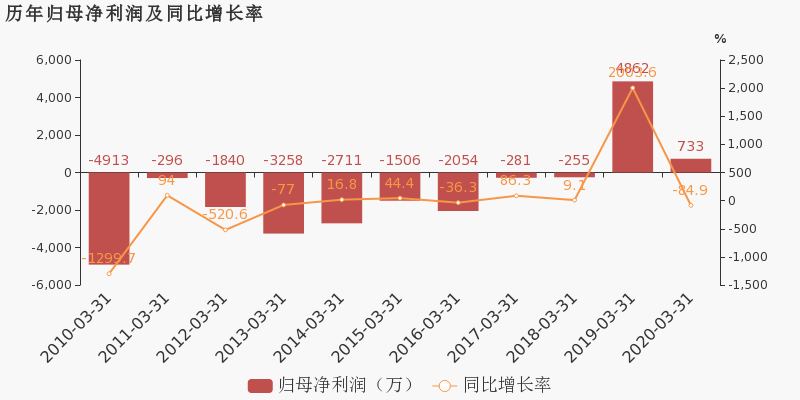 2020年第一季度长春G_2020年长春农博会图片