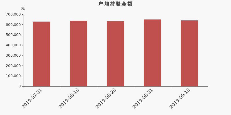 流通市值,户均持股,流通股本,总股本