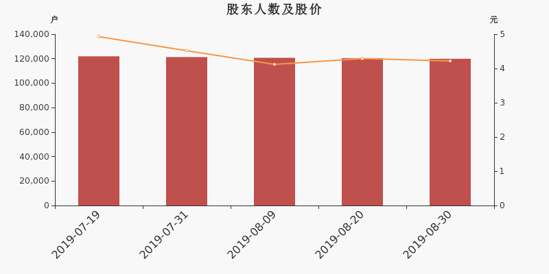 股东户数,股价