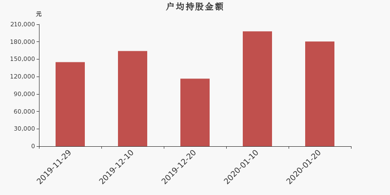 流通市值,户均持股,流通股本,总股本