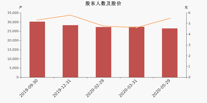 股东户数,股价