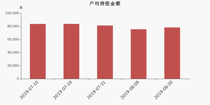 流通市值,户均持股,流通股本,总股本