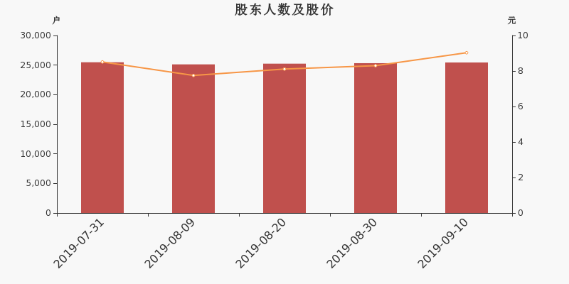 股东户数,股价