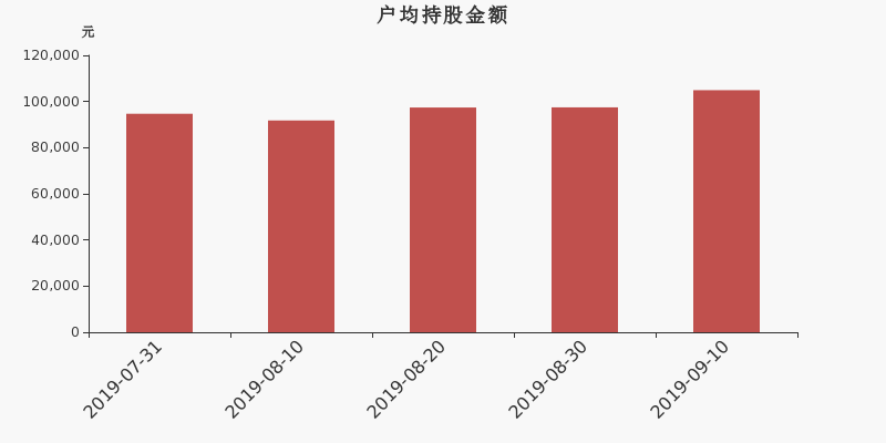 流通市值,户均持股,流通股本,总股本