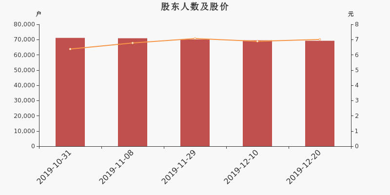 股东户数,股价