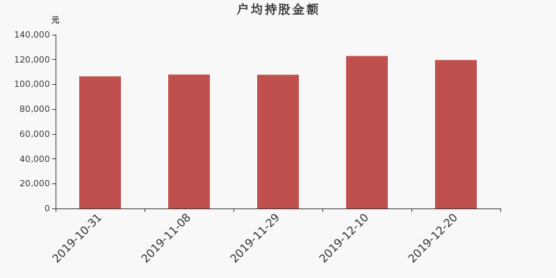 流通市值,户均持股,流通股本,总股本